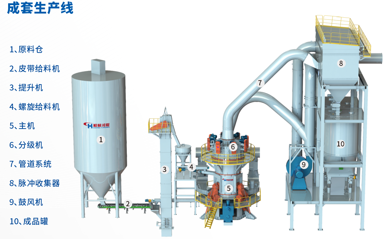 桂林鴻程HLMX超細立式磨助力加工微硅粉提質(zhì)增效! 桂林鴻程HLMX超細立式磨助力加工微硅粉提質(zhì)增效!