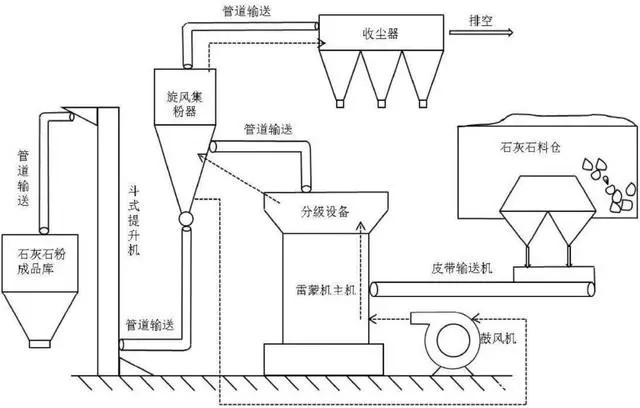 石灰石雷蒙機粉磨工藝流程 石灰石雷蒙機粉磨工藝流程