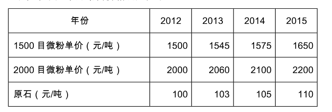 葉臘石微粉價格 葉臘石微粉價格