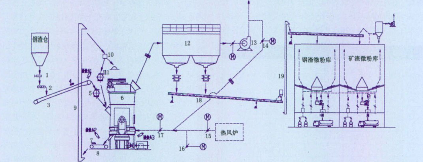 鋼渣立磨工藝流程 鋼渣立磨工藝流程